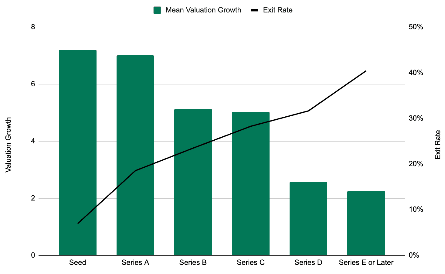 Late stage companies have lower growth but a higher exit rate